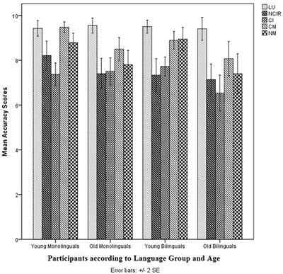 Comprehending Non-literal Language: Effects of Aging and Bilingualism